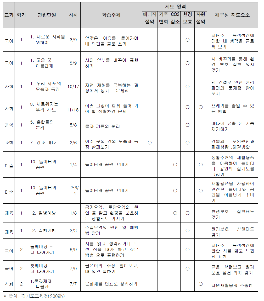 환경교육 관련 교과 단원 분석 및 재구성 지도요소 추출 예시(초등학교)