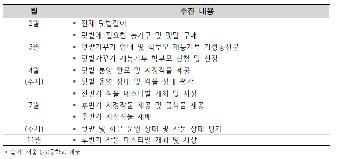 텃밭가꾸기 월별 추진 내용