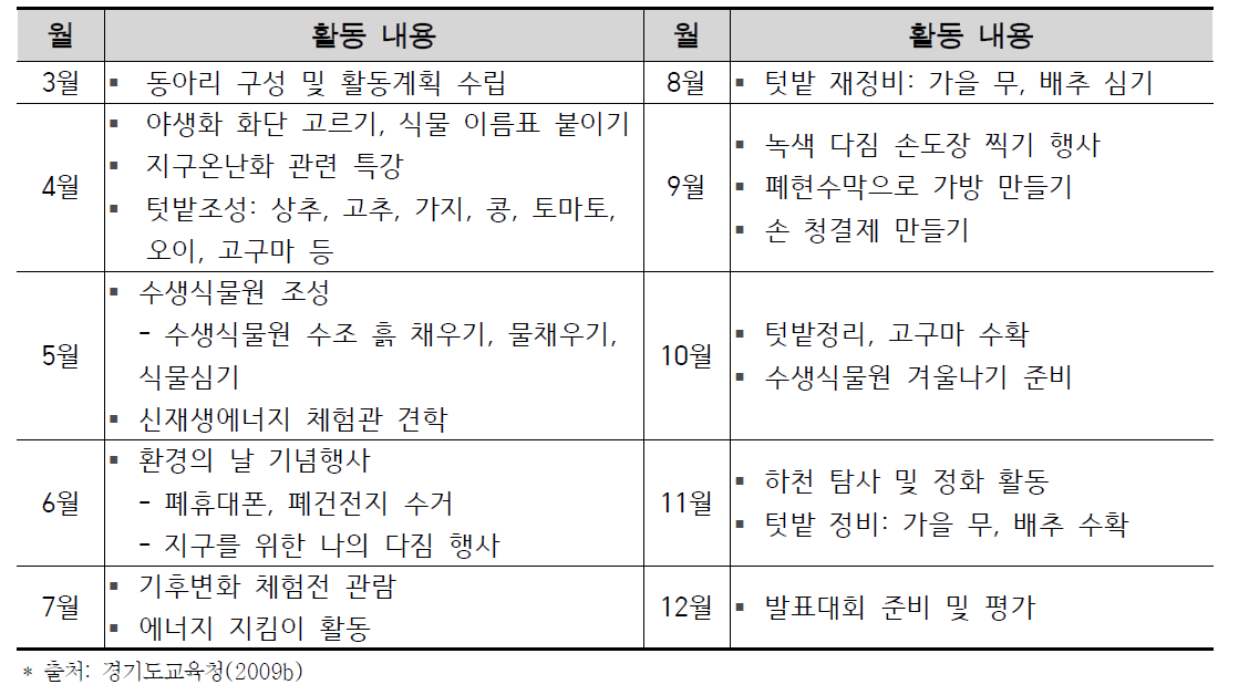 월별 환경동아리 활동 계획 예시