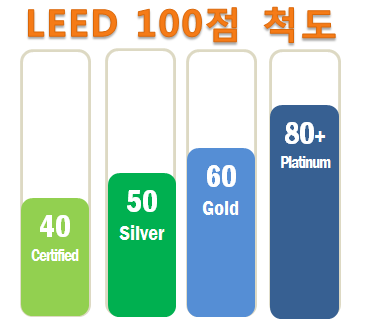 LEED 100점 척도 등급 기준