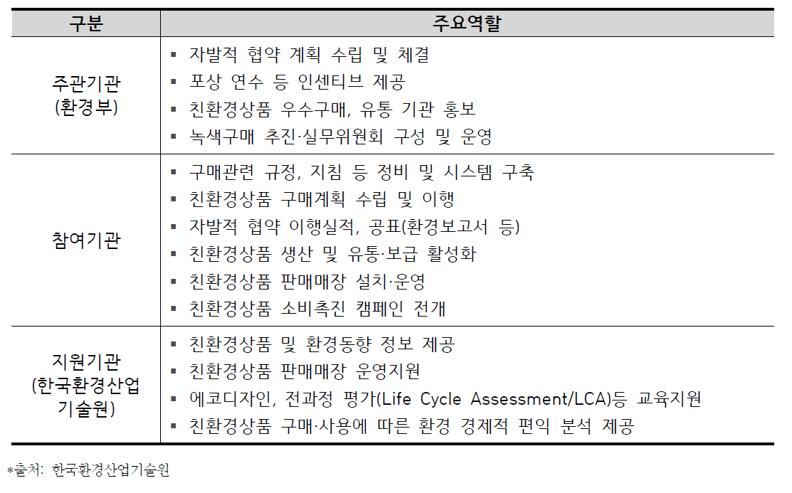 그린소비 참여주체별 주요역할