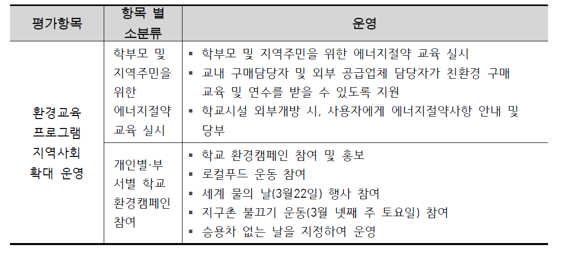 환경교육 프로그램 지역사회 확대 운영 항목별 평가 내용