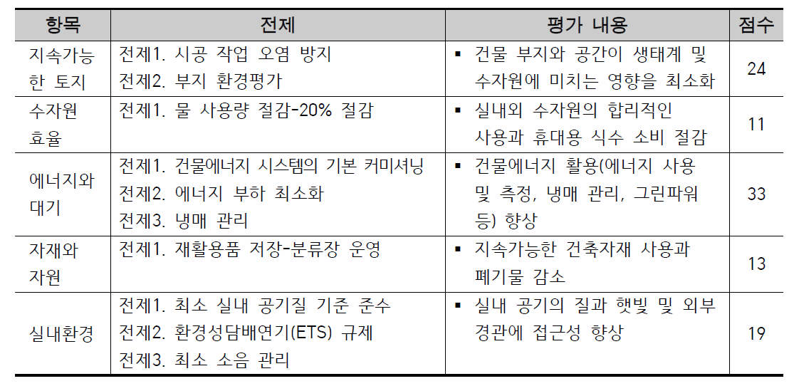 신축학교 LEED 기본 인증 항목의 필수 전제와 평가 내용