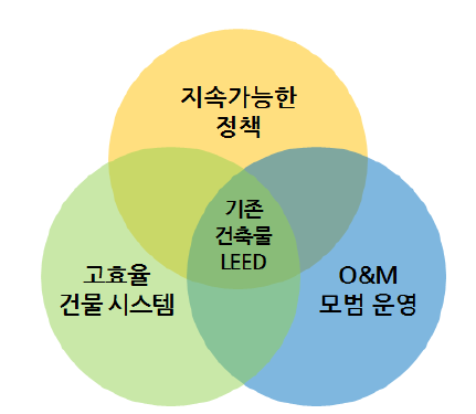 기존 건축물에 대한 LEED 인증 항목