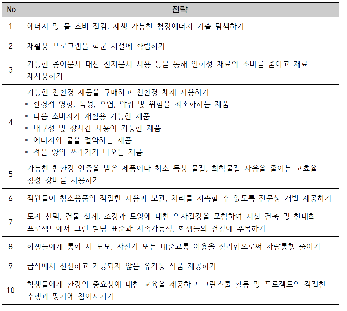 KCUSD 관리자의 그린스쿨 운영을 위한 10대 전략