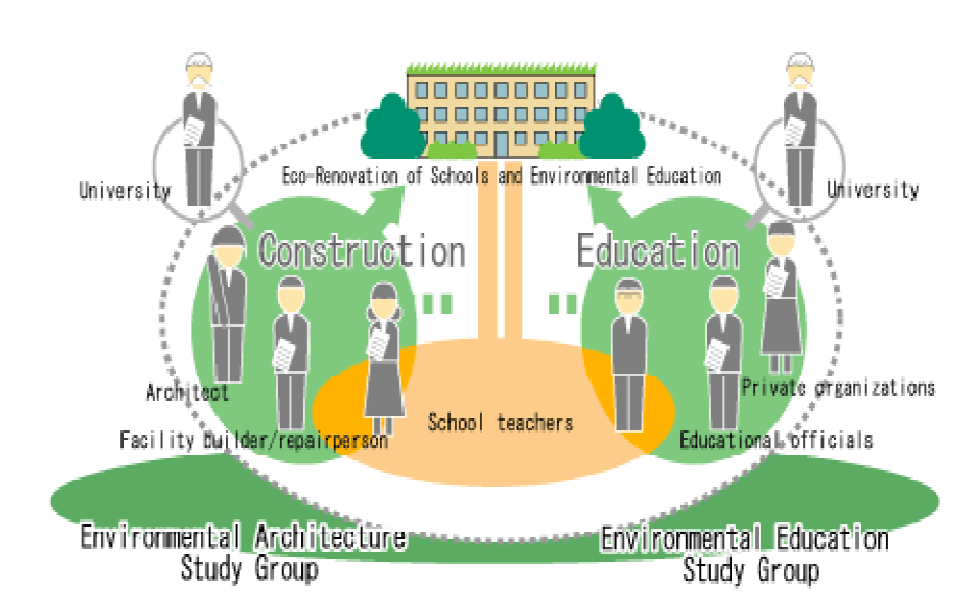학교 개보수와 관련된 환경건축연구회와 환경교육연구회의 협력구조