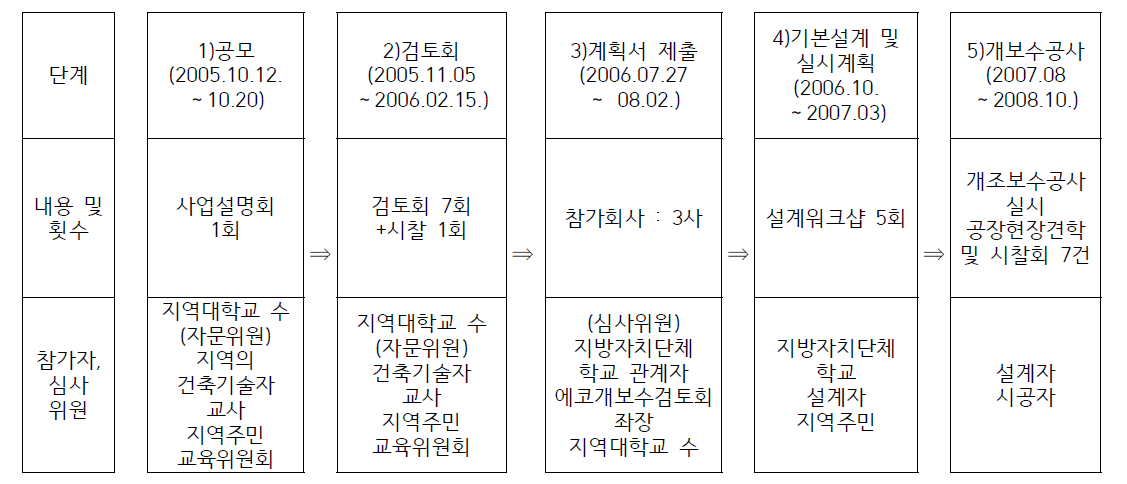 학교에코개수검토회 진행절차