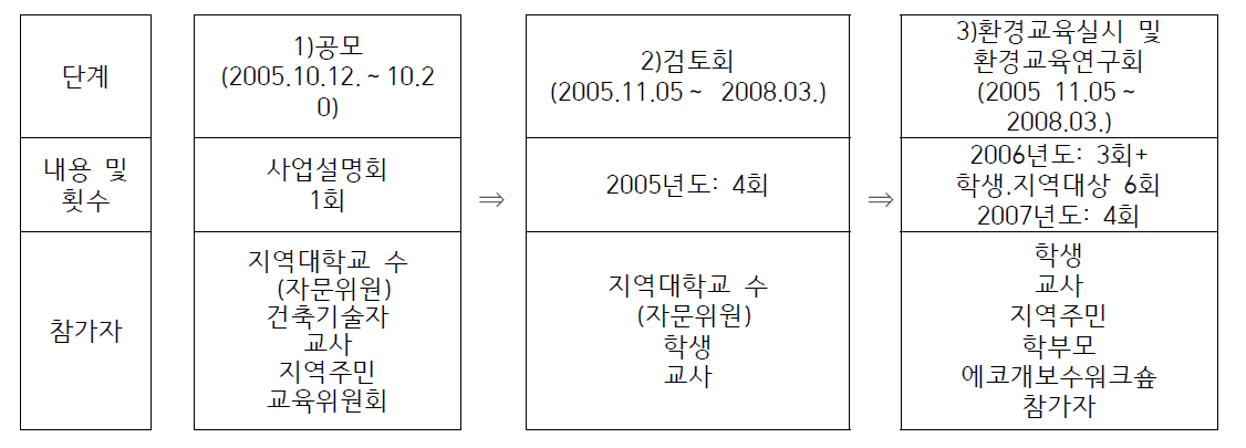 환경교육검토회 진행절차