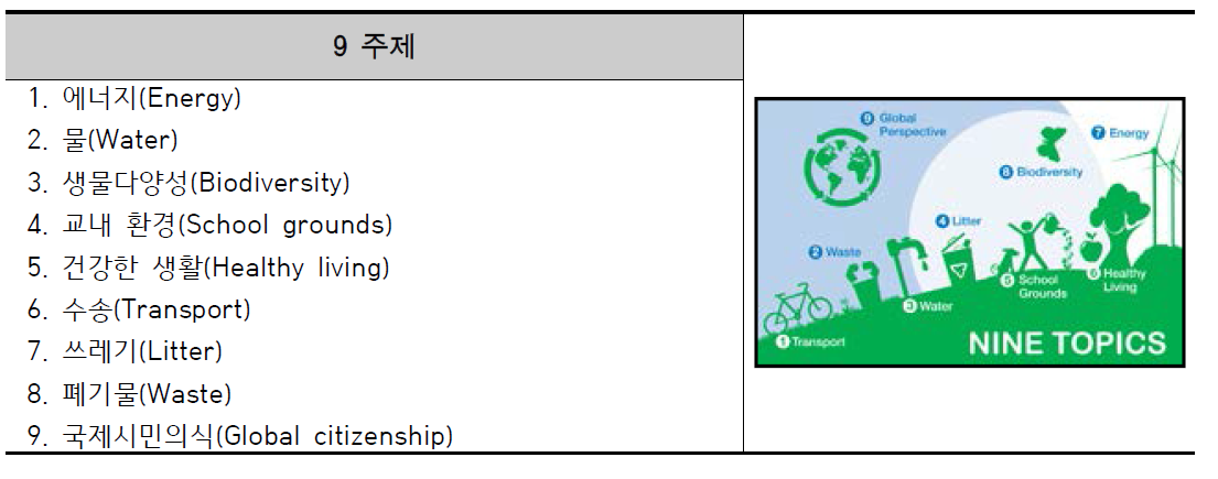 영국 에코스쿨의 9주제