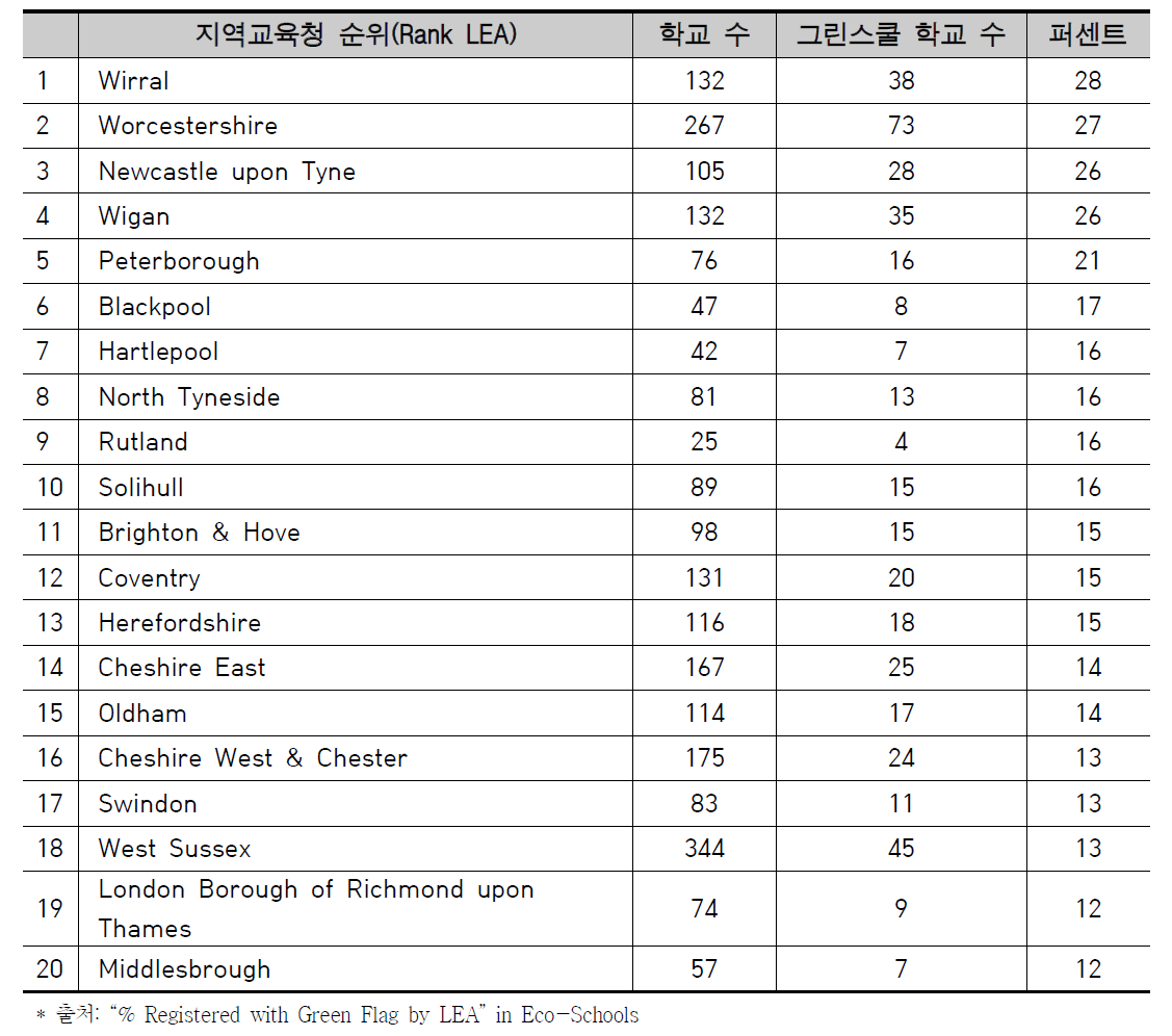 영국 지방교육청에 등록된 녹색깃발 학교의 수