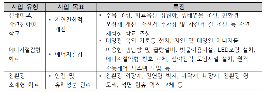 교육부 그린스쿨의 유형 별 사업 목표와 특징