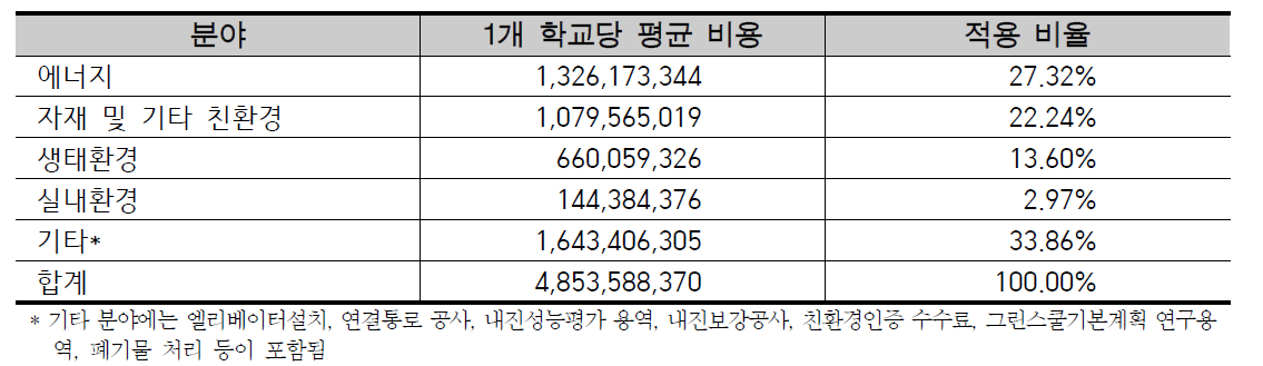 그린스쿨 사업 항목별 사업비 적용 비율