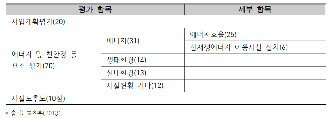 2013년 그린스쿨 사업 대상 평가 항목 및 배점