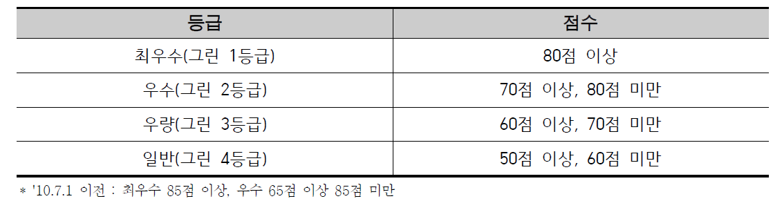 친환경인증 등급 및 점수(2010.7.1 이후)