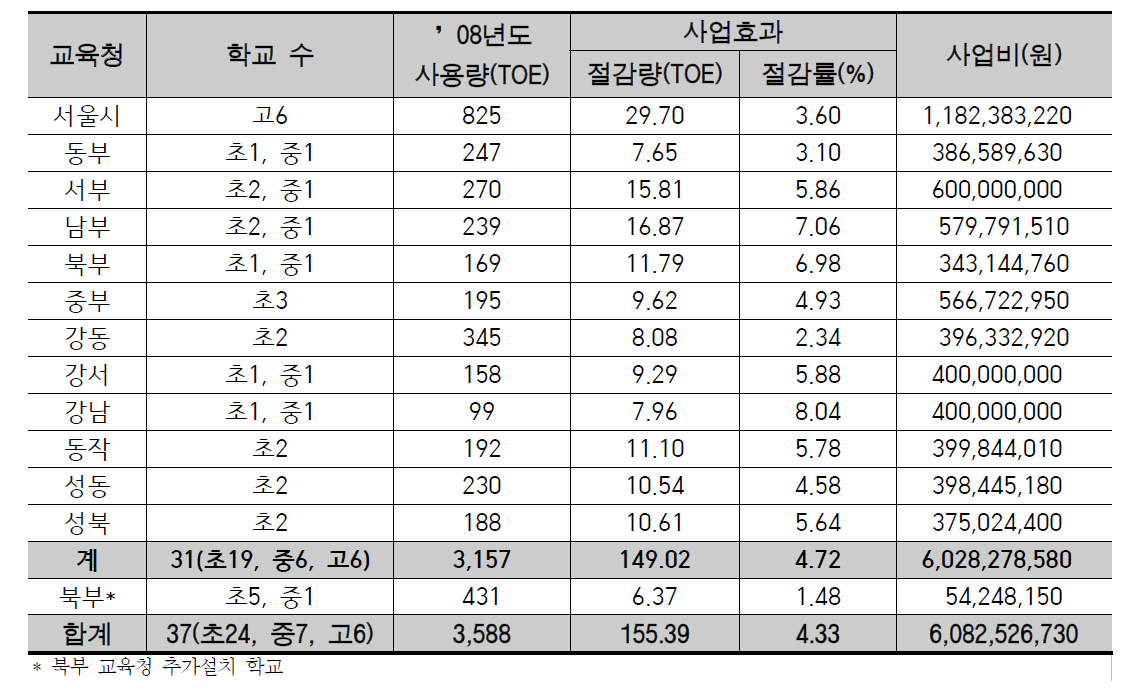 에코스쿨 사업 내역 및 에너지절감 효과(서울시교육청, 2009)