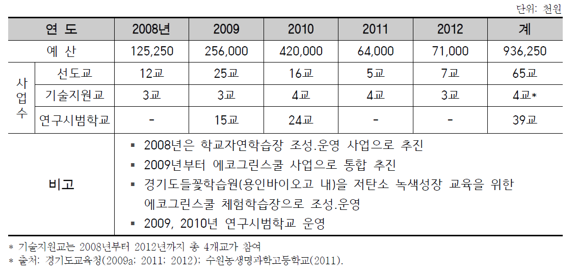 경기도 에코그린스쿨 사업 운영 현황