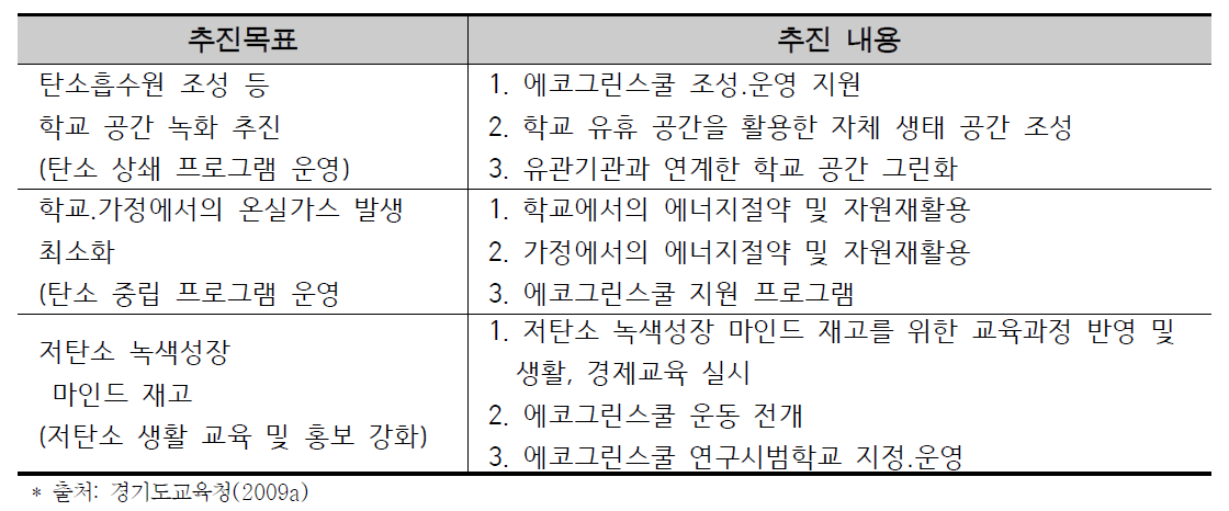 에코그린스쿨 사업 추진 내용