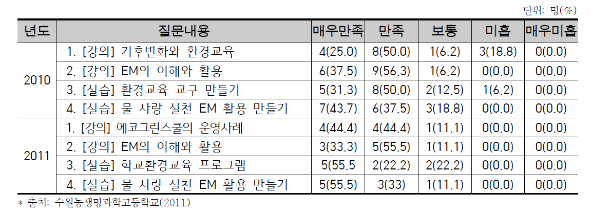 기술지원학교 운영프로그램 설문지 분석 결과