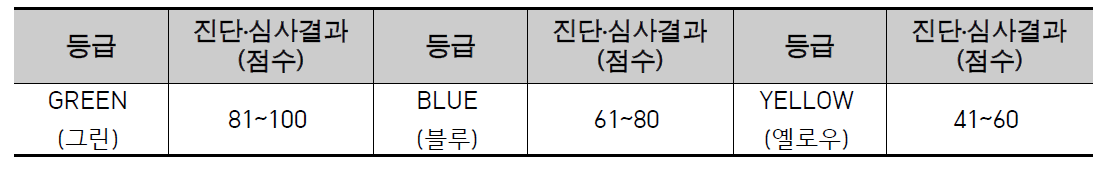 에버그린 21 학교부문 인증 등급기준