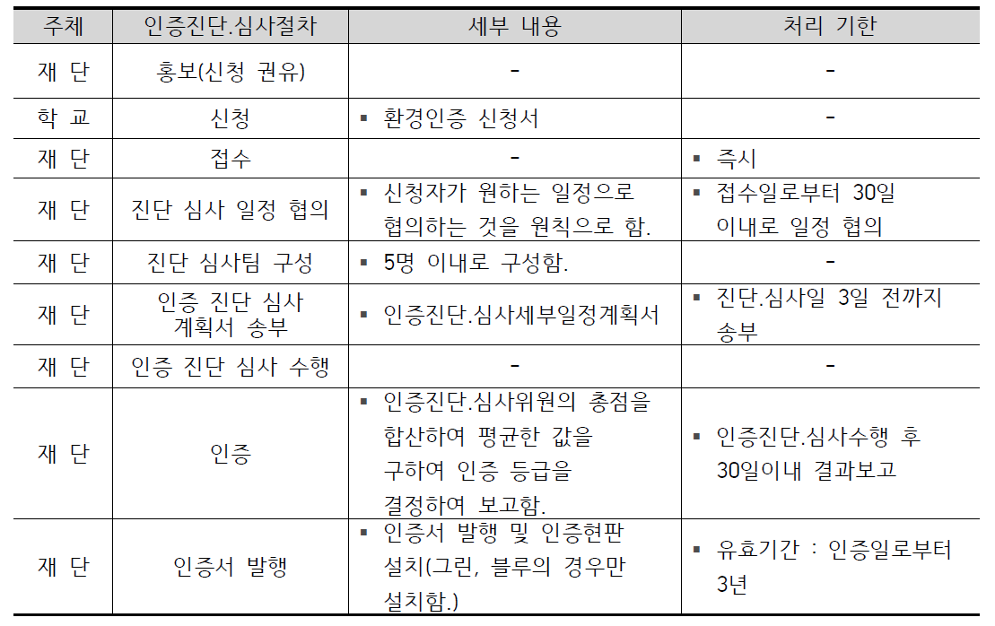 학교부문 환경인증 진단․심사 절차