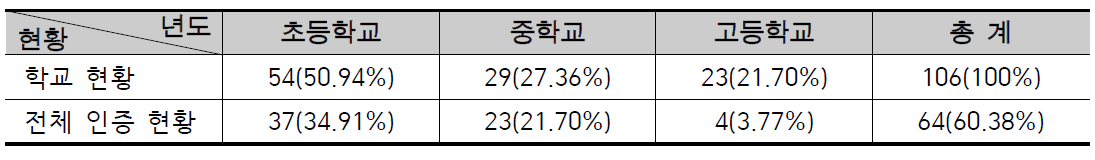 학교급별 환경인증제 학교 인증 현황