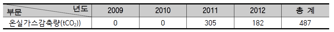 연도별 환경인증 학교 온실가스 감축량