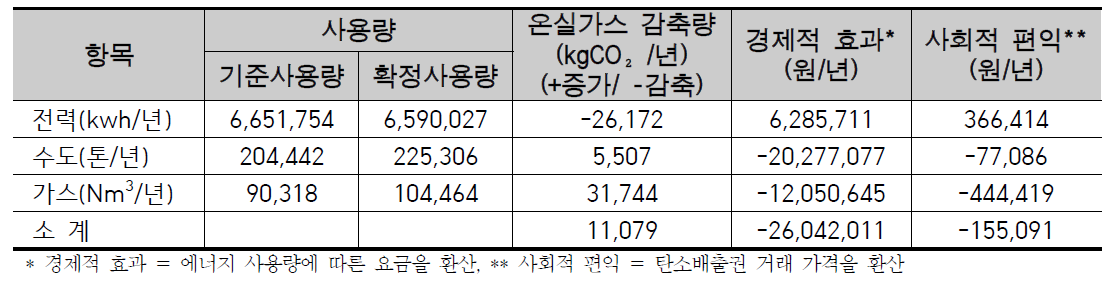 환경인증 학교의 온실가스 감축에 따른 경제․사회적 편익