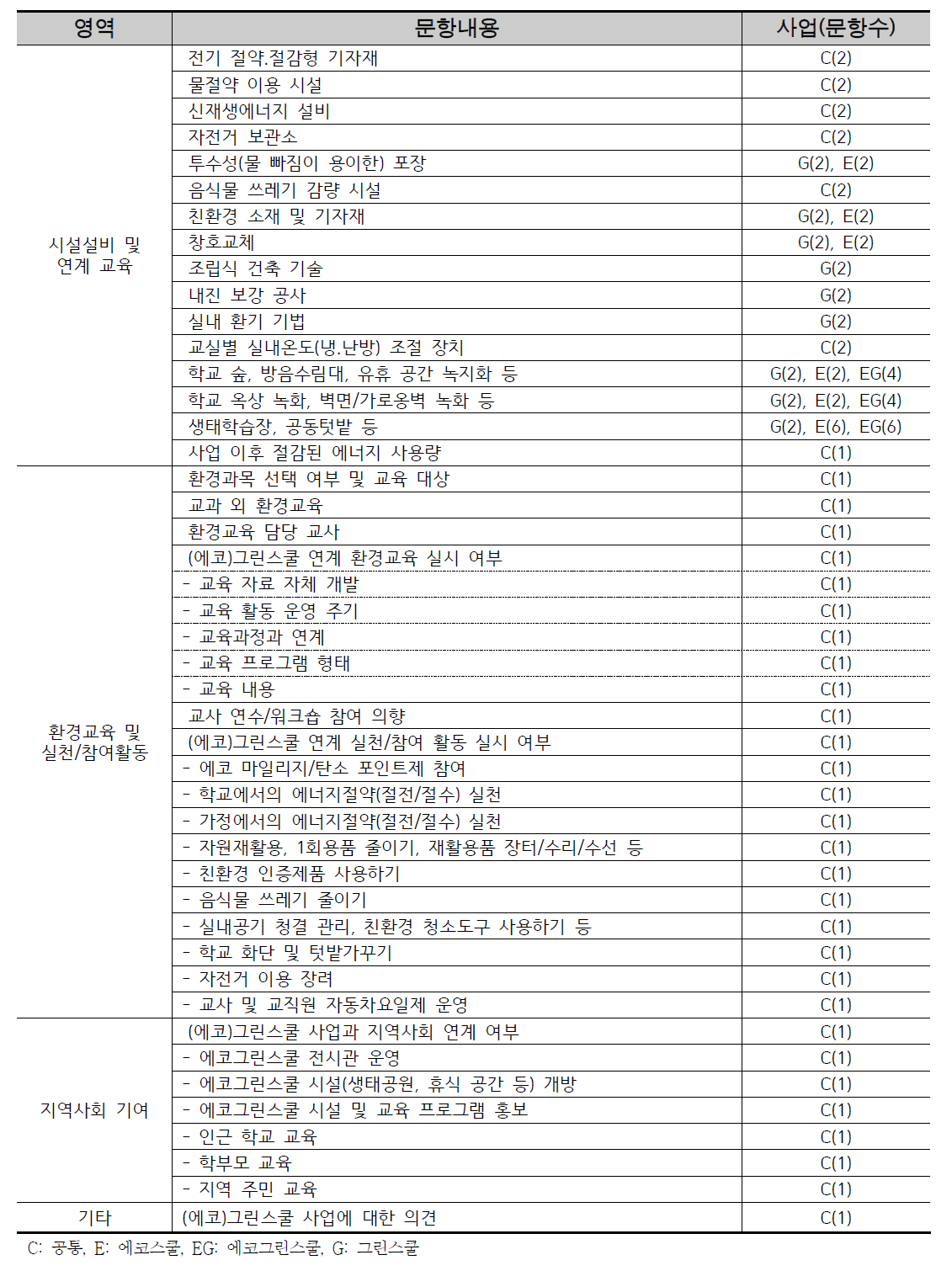 국내 그린스쿨 관련 사업 실태조사 설문 개요