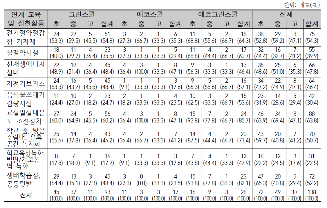 그린스쿨 관련 사업 참여 학교의 시설-설비 연계 환경교육 및 실천활동 현황