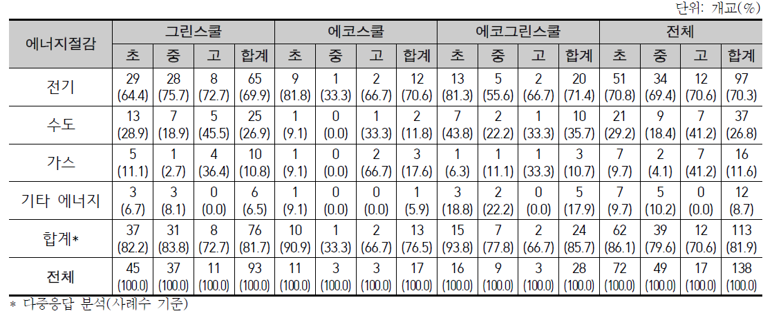 그린스쿨 사업 이후 절감된 에너지