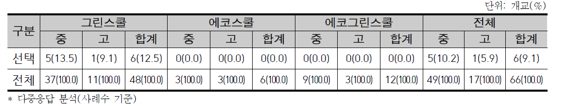 환경과목 선택 여부