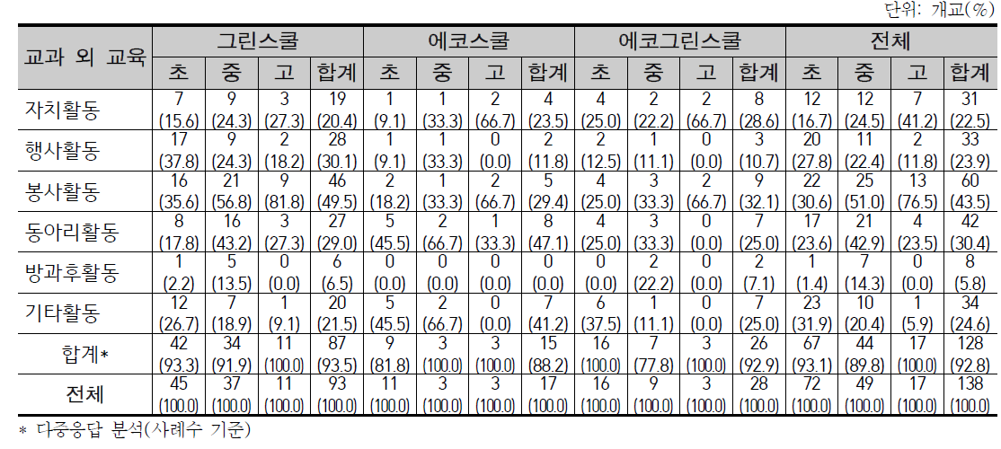 교과 외 환경교육 운영