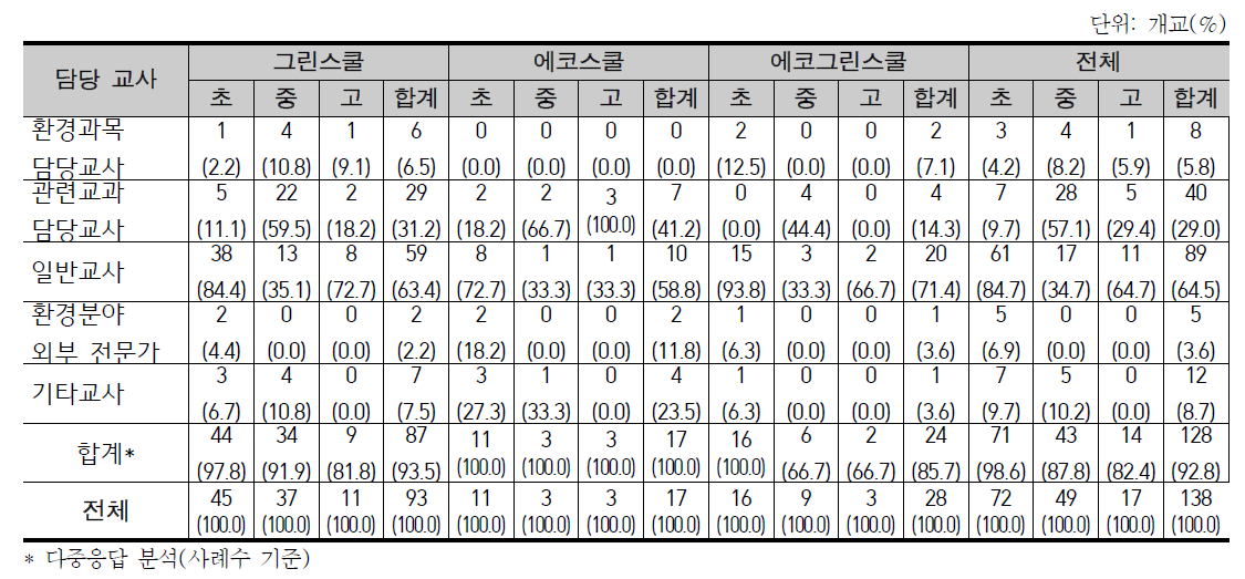 환경교육 담당 교사