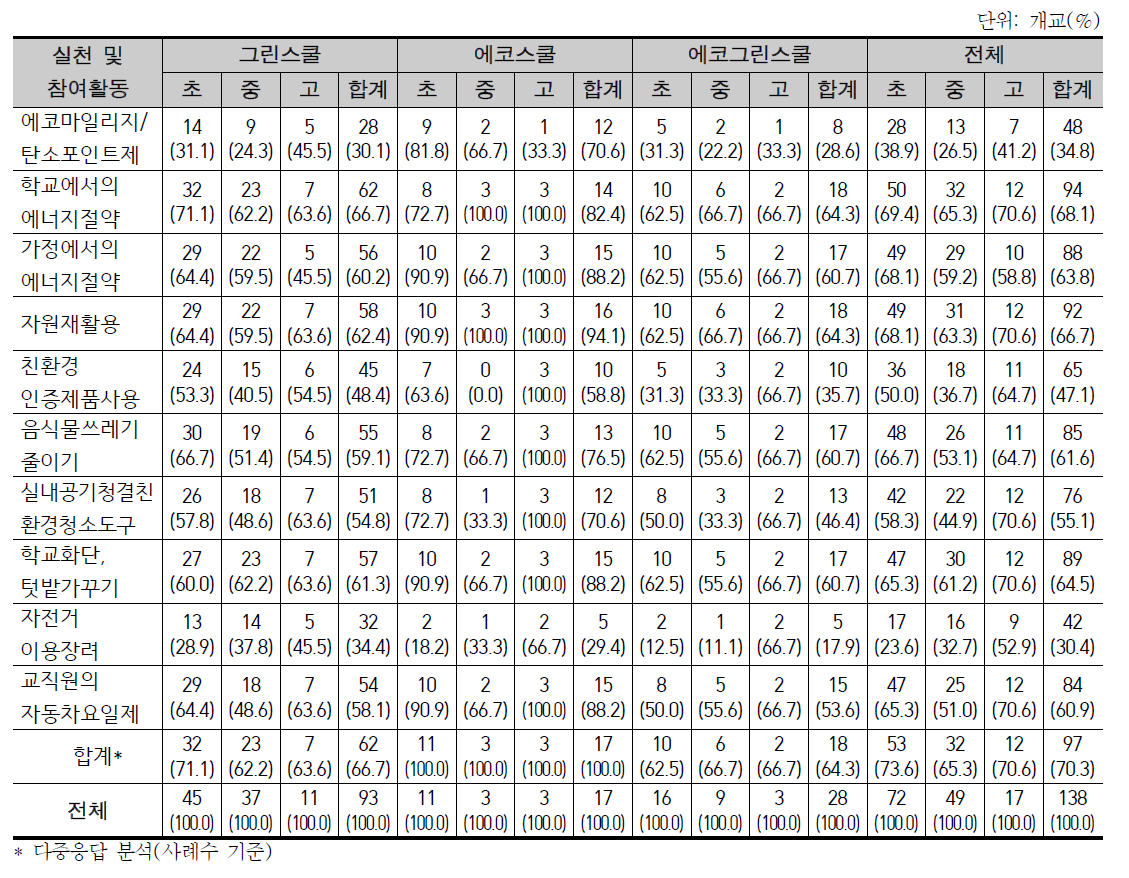 실천 및 참여활동