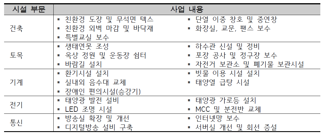 S 초등학교의 그린스쿨 시설-설비 현황