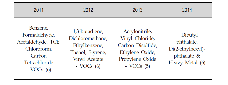 Target compounds during this study