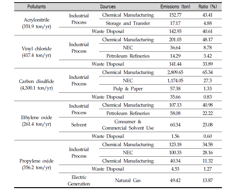 Emission for target compounds in US (2011)