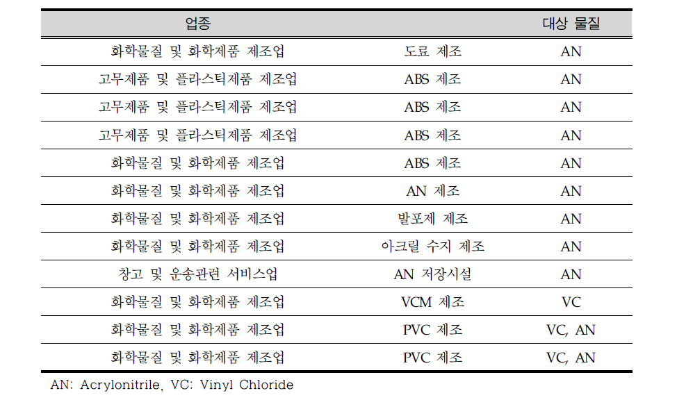 Information of field measurement site