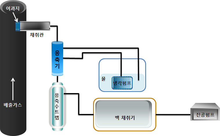 Schematic of VOCs sampling method.