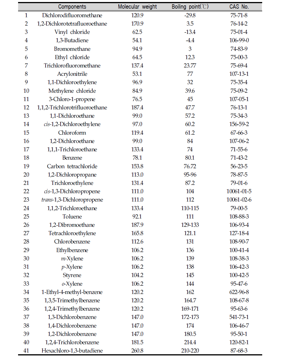 List of analytes