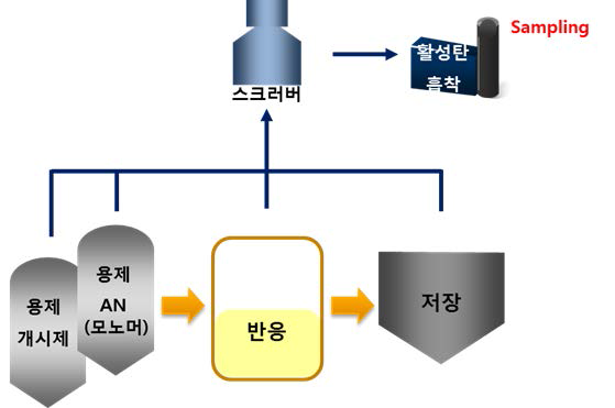 Schematic of paint resin production process.