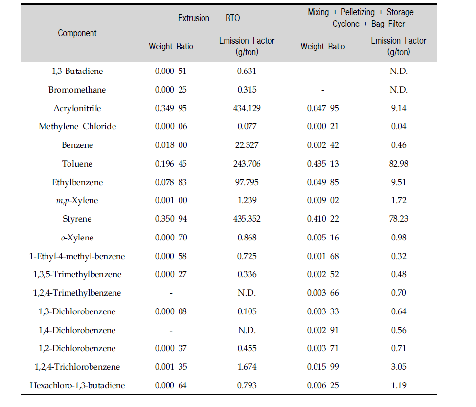 Source fingerprints and emission factors from ABS resin manufacturing (Graft-Blend)