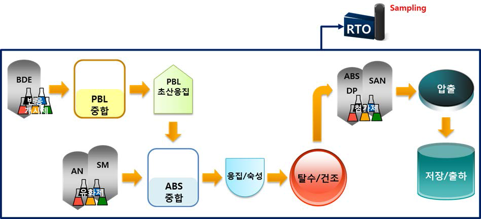 Schematic of ABS resin production process (Graft).