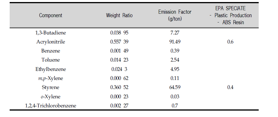 Source fingerprints and emission factors from ABS resin manufacturing (Graft)