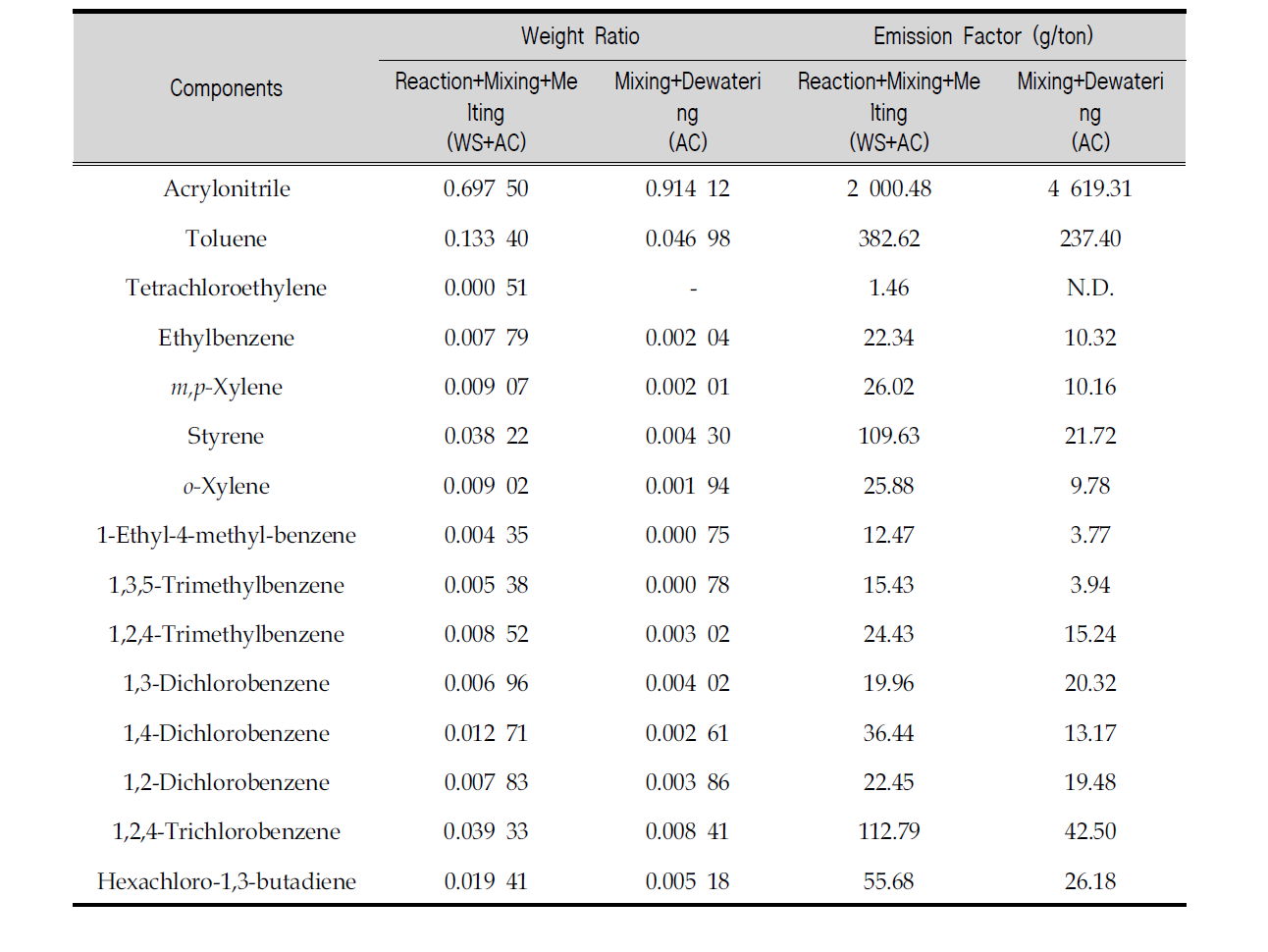 Source fingerprints and emission factors from blowing agent manufacturing