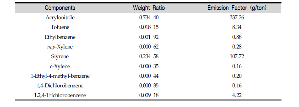 Source fingerprints and emission factors from acrylic resin manufacturing