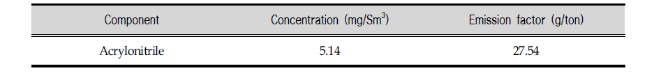 Acrylonitrile concentration and emission factor from storage facility