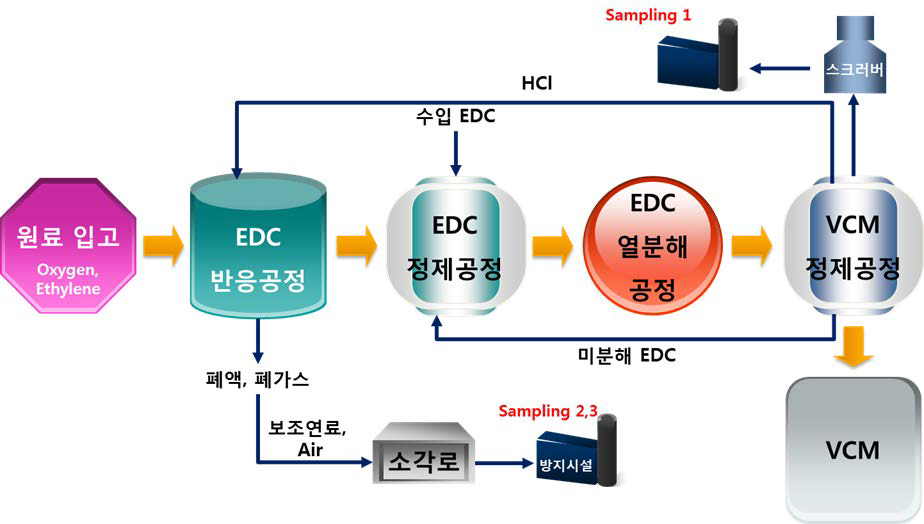 Schematic of VCM production process.