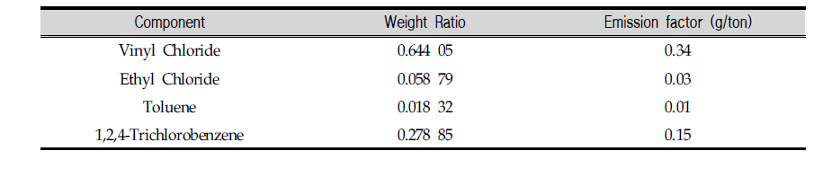 VOCs profile and emission factors from VCM manufacturing