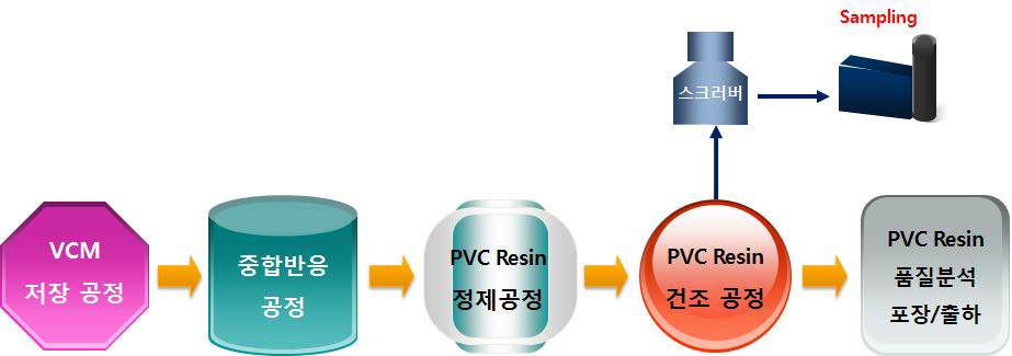 Schematic of PVC production process.